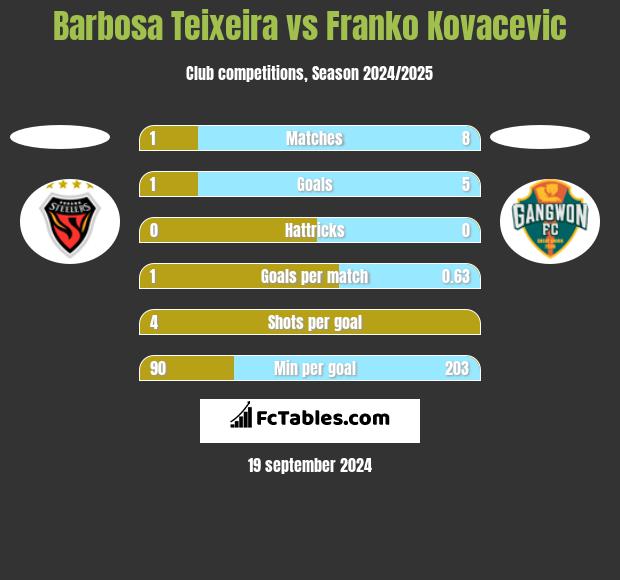 Barbosa Teixeira vs Franko Kovacevic h2h player stats