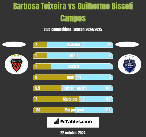 Barbosa Teixeira vs Guilherme Bissoli Campos h2h player stats