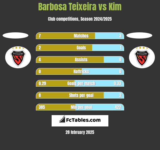 Barbosa Teixeira vs Kim h2h player stats