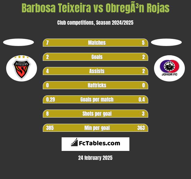 Barbosa Teixeira vs ObregÃ³n Rojas h2h player stats