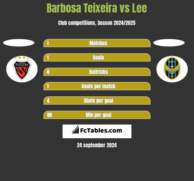 Barbosa Teixeira vs Lee h2h player stats