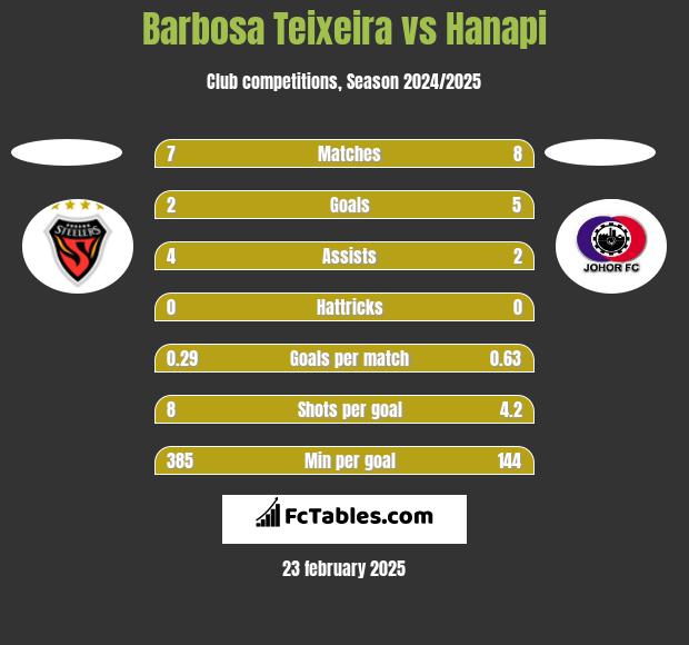 Barbosa Teixeira vs Hanapi h2h player stats