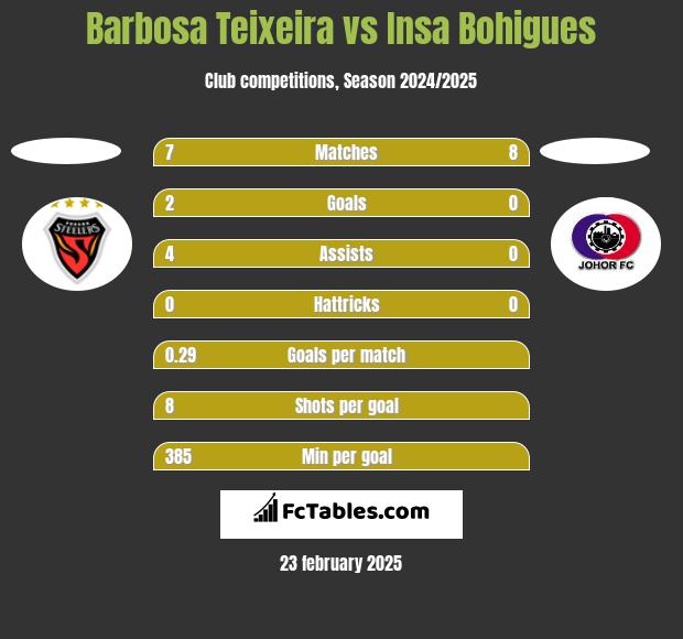 Barbosa Teixeira vs Insa Bohigues h2h player stats