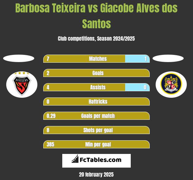 Barbosa Teixeira vs Giacobe Alves dos Santos h2h player stats