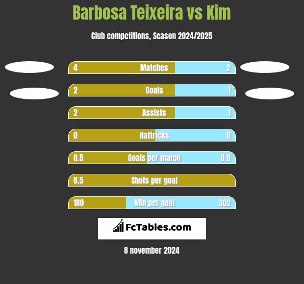 Barbosa Teixeira vs Kim h2h player stats