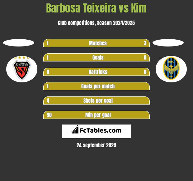 Barbosa Teixeira vs Kim h2h player stats