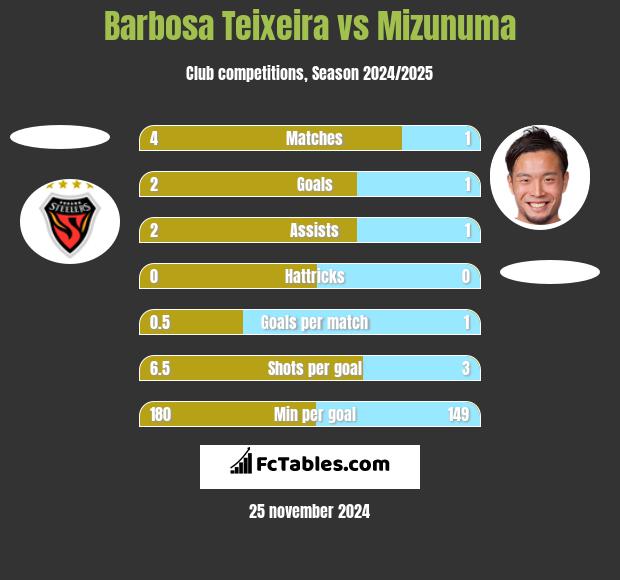 Barbosa Teixeira vs Mizunuma h2h player stats