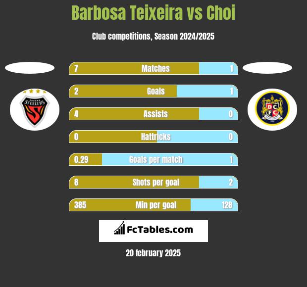 Barbosa Teixeira vs Choi h2h player stats