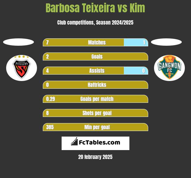 Barbosa Teixeira vs Kim h2h player stats