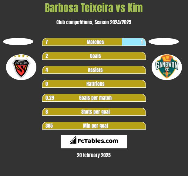 Barbosa Teixeira vs Kim h2h player stats