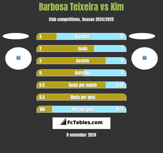 Barbosa Teixeira vs Kim h2h player stats