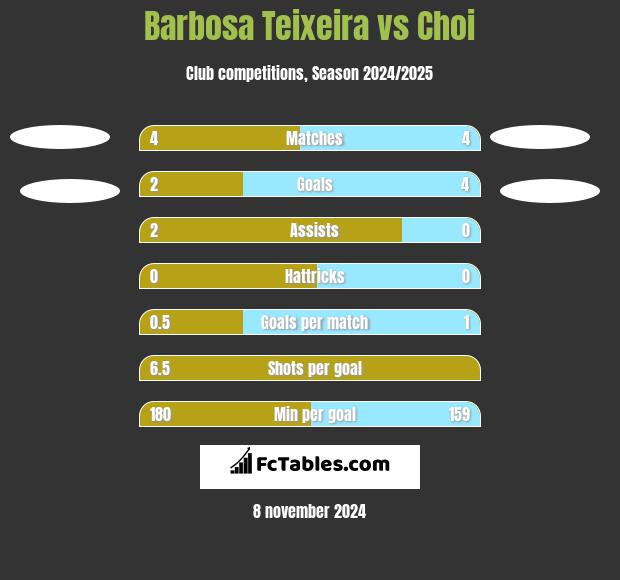 Barbosa Teixeira vs Choi h2h player stats