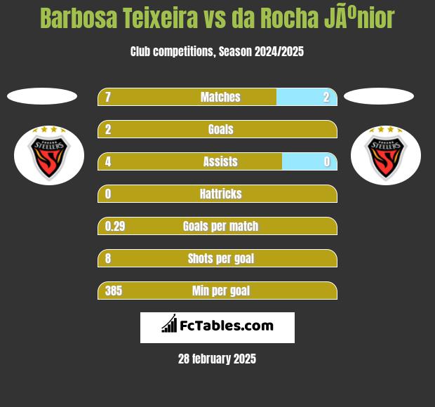 Barbosa Teixeira vs da Rocha JÃºnior h2h player stats