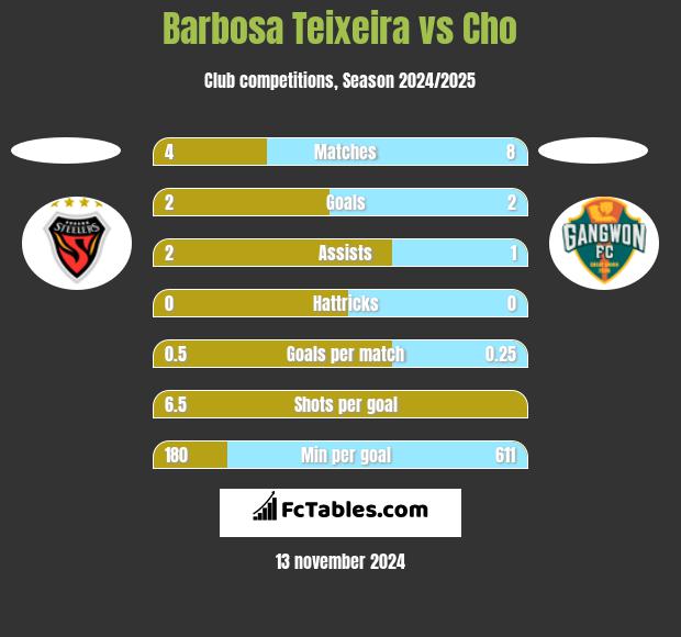 Barbosa Teixeira vs Cho h2h player stats