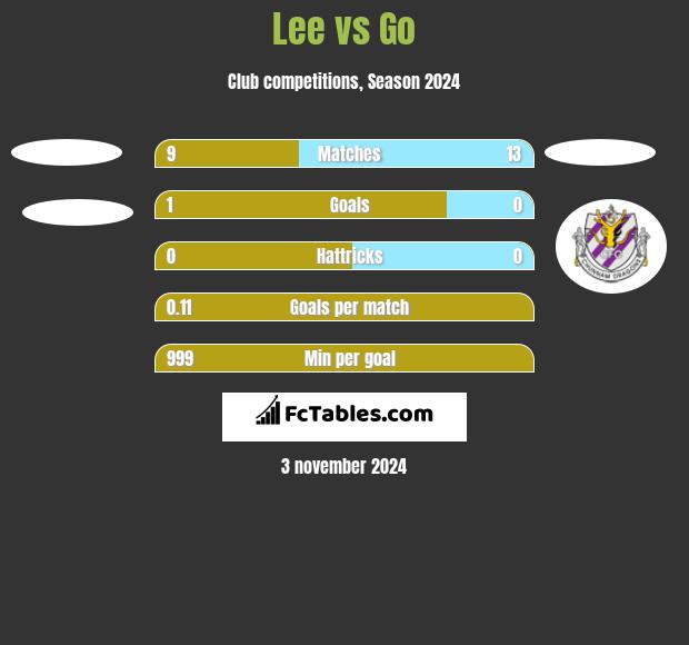 Lee vs Go h2h player stats