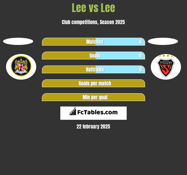 Lee vs Lee h2h player stats