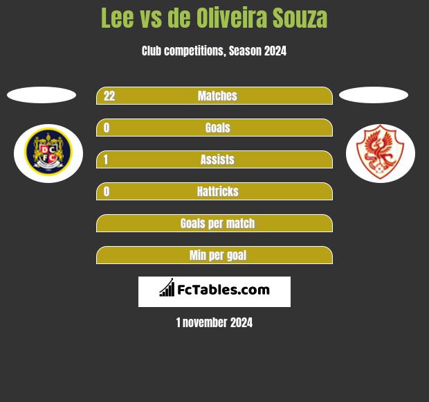 Lee vs de Oliveira Souza h2h player stats