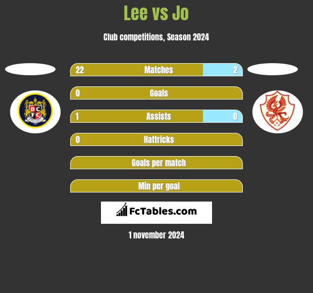 Lee vs Jo h2h player stats