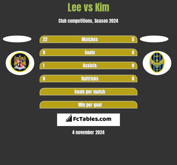 Lee vs Kim h2h player stats