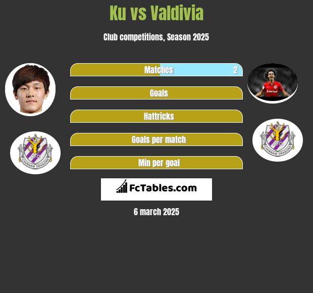 Ku vs Valdivia h2h player stats