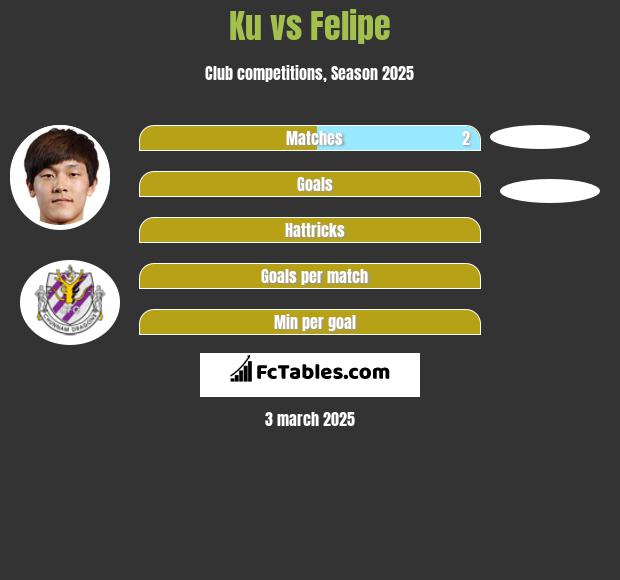 Ku vs Felipe h2h player stats