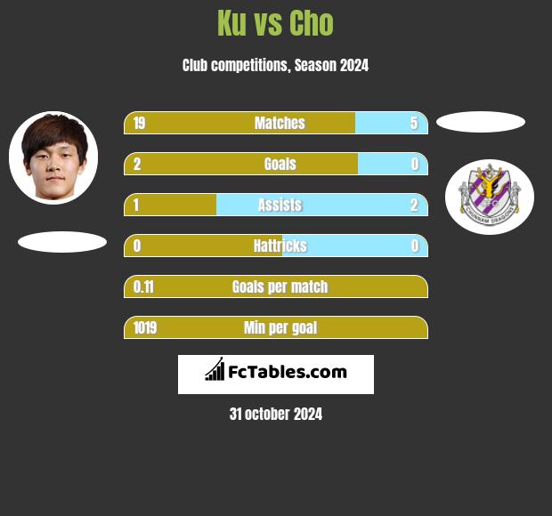 Ku vs Cho h2h player stats