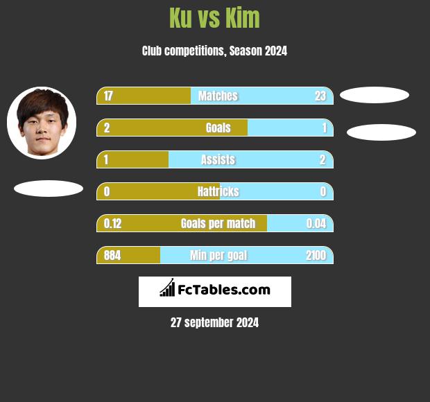 Ku vs Kim h2h player stats