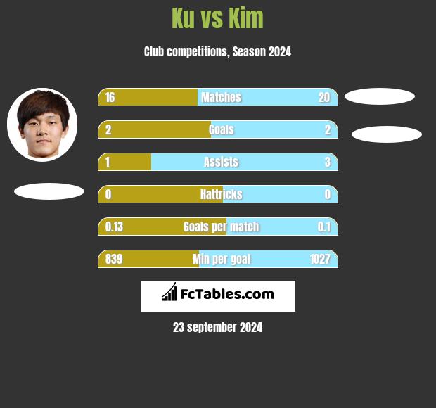 Ku vs Kim h2h player stats