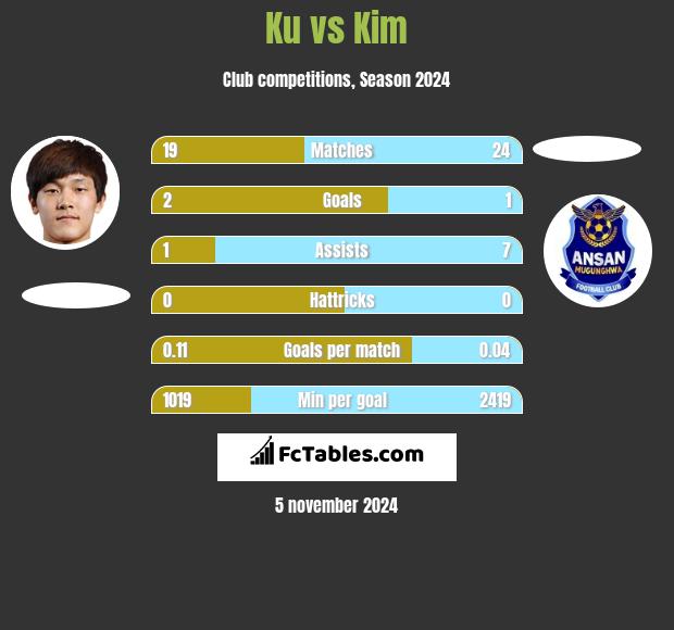 Ku vs Kim h2h player stats