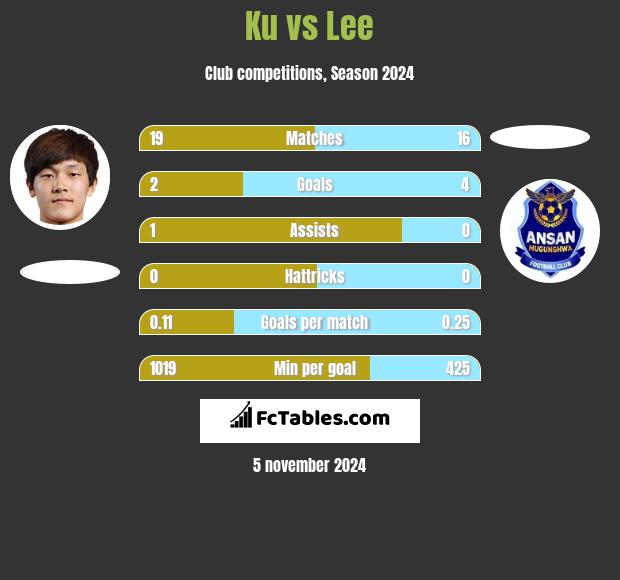 Ku vs Lee h2h player stats