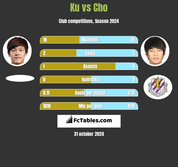 Ku vs Cho h2h player stats