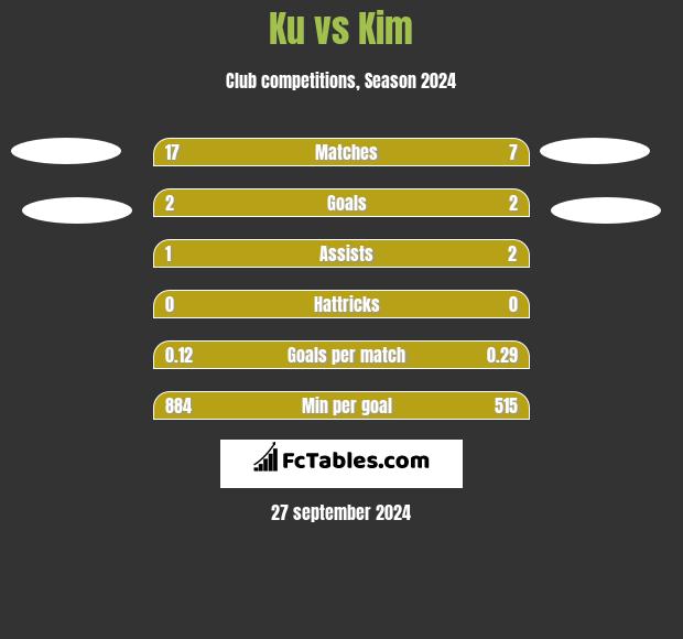 Ku vs Kim h2h player stats