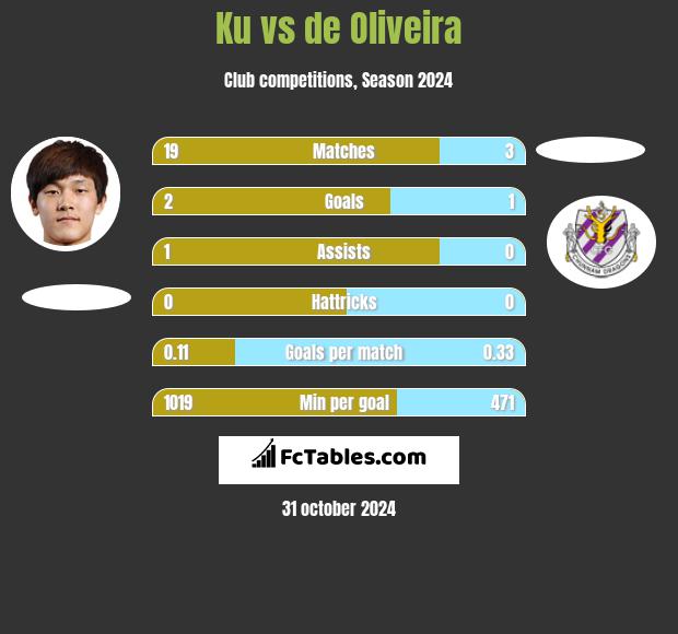 Ku vs de Oliveira h2h player stats