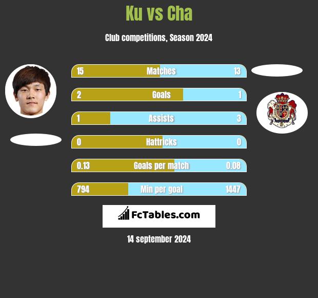 Ku vs Cha h2h player stats