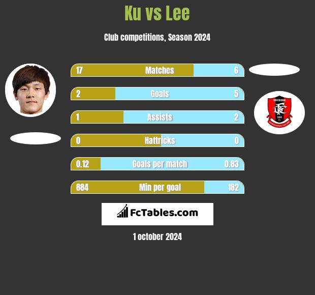 Ku vs Lee h2h player stats