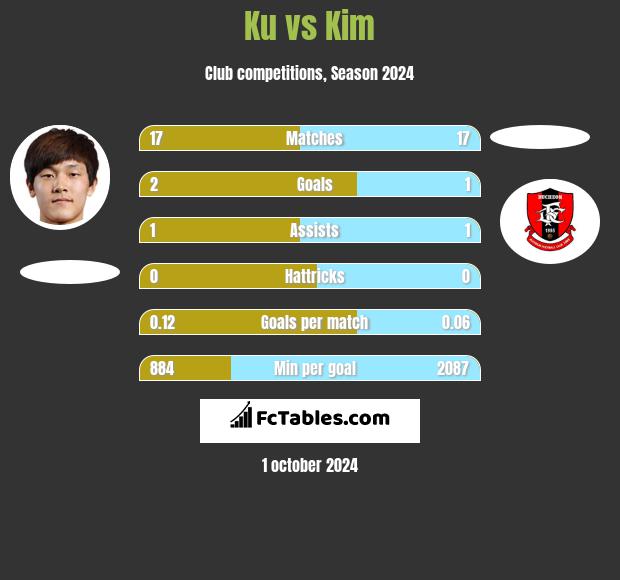 Ku vs Kim h2h player stats