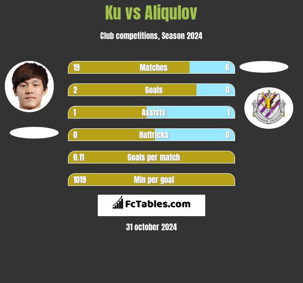 Ku vs Aliqulov h2h player stats