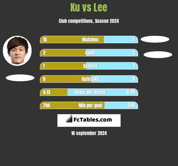 Ku vs Lee h2h player stats