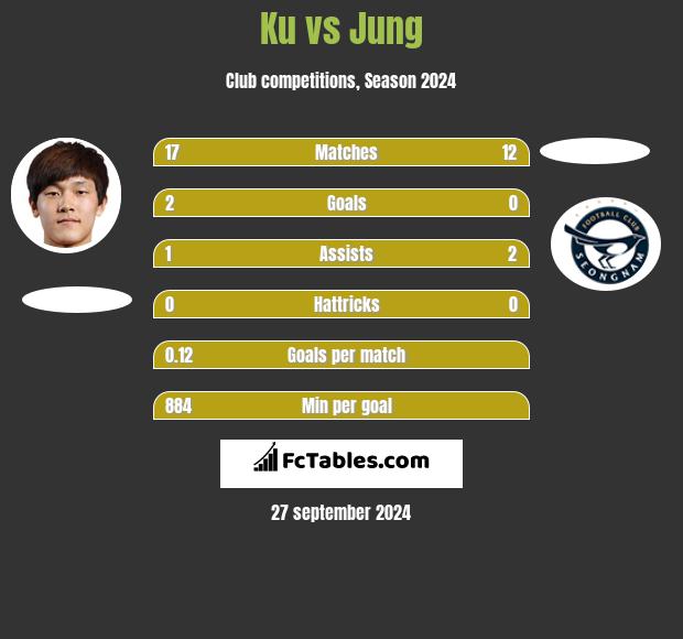 Ku vs Jung h2h player stats