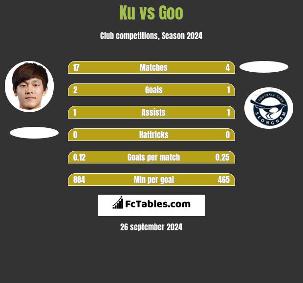 Ku vs Goo h2h player stats