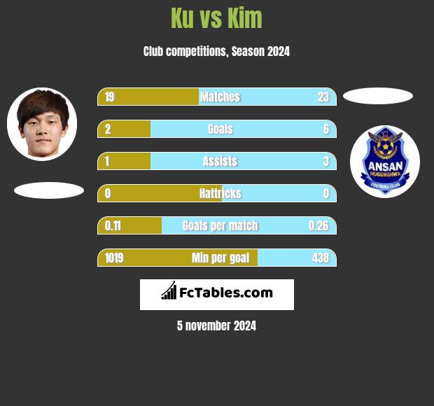 Ku vs Kim h2h player stats