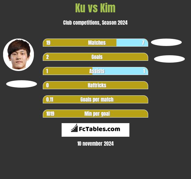 Ku vs Kim h2h player stats