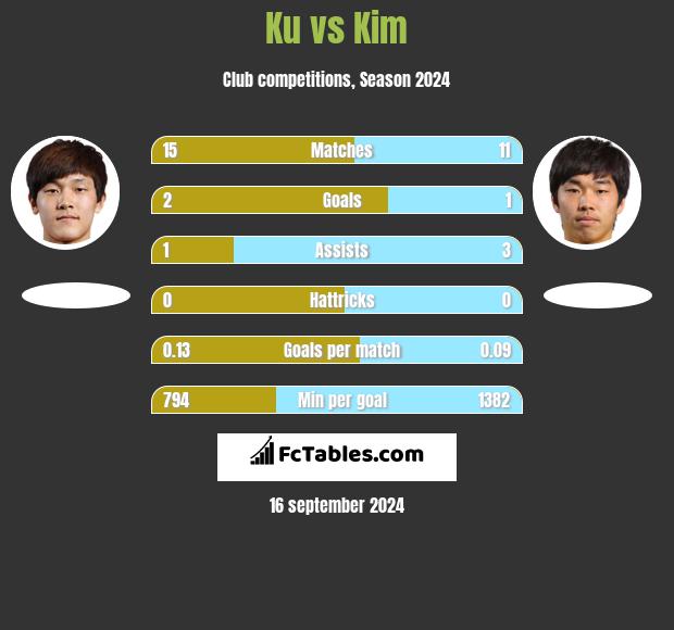 Ku vs Kim h2h player stats