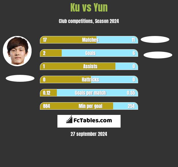 Ku vs Yun h2h player stats