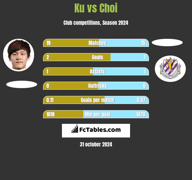 Ku vs Choi h2h player stats