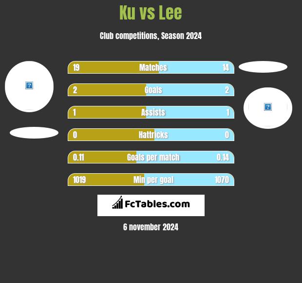 Ku vs Lee h2h player stats