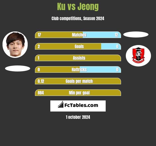 Ku vs Jeong h2h player stats