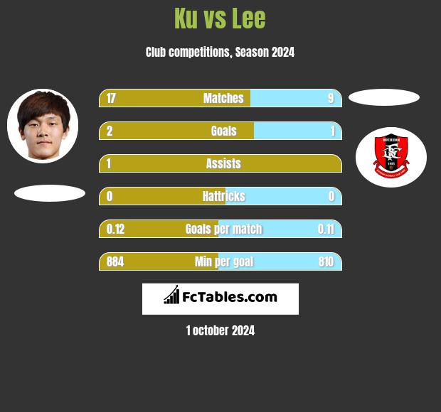 Ku vs Lee h2h player stats