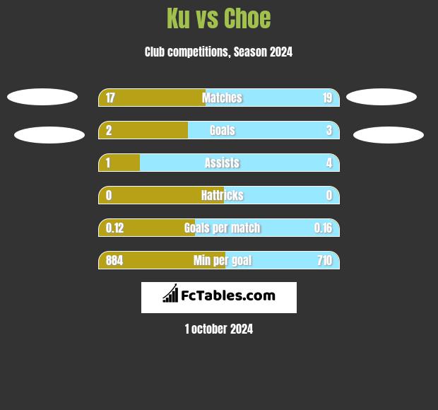 Ku vs Choe h2h player stats