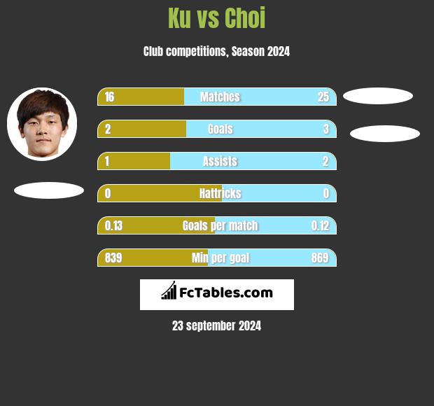 Ku vs Choi h2h player stats